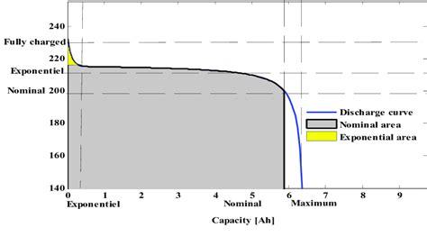 Nickel metal hydride battery typical discharge curve. The NiMH battery... | Download Scientific ...