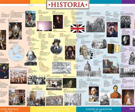 British History Timeline Wall Poster | Historia Timelines | UK ...