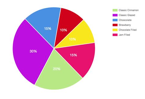 Pie Chart, Donut Chart and Simple Pie Chart — what’s the difference ...