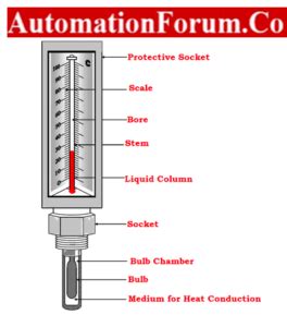 Principle of Liquid in Glass Thermometer