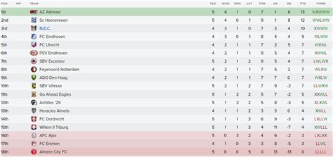 Fitfab: Dutch Eredivisie Table 2018