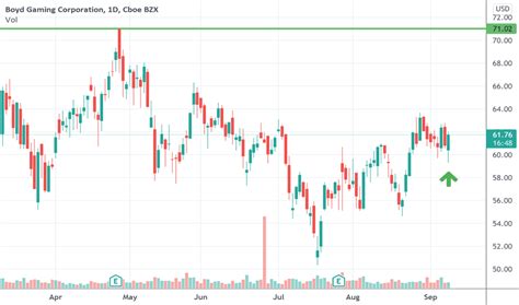 BYD Stock Price and Chart — NYSE:BYD — TradingView