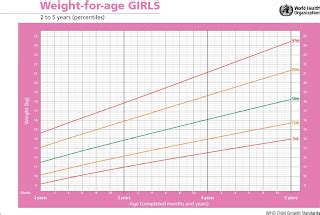 Grafik Berat Badan Pada Bayi | REFERENSI PENYAKIT