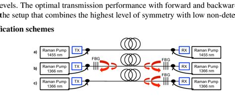 Schematic design of 1 st order Raman amplifier (a), 2 nd order URFL ...