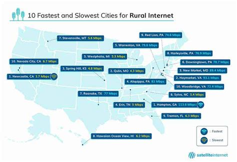 Fastest and Slowest Rural Internet Cities of 2019 | Analysis and Rankings