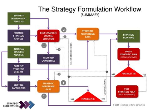 Strategy Formulation Workflow (Summary)