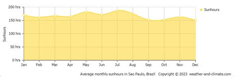 Sao Paulo Weather & Climate | Year-Round Guide with Graphs