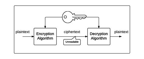 Symmetric Ciphers | Brilliant Math & Science Wiki