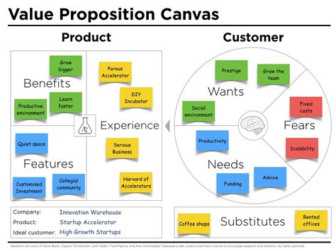 UX Value Proposition (Peter J Thomson) | Value proposition canvas ...