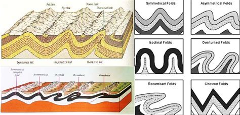 Fold & Fault in Geology, Fold Mountains and Block Mountains - PMF IAS