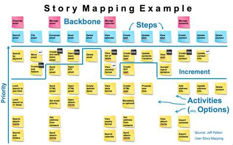 Agile Adoption Roadmap Story Telling With Story Mapping User Story ...