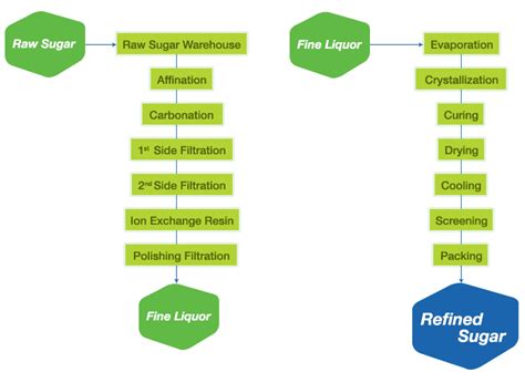 Sugar Refining | MSM Malaysia Holdings Berhad