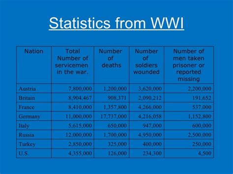 Statistics - World War 1