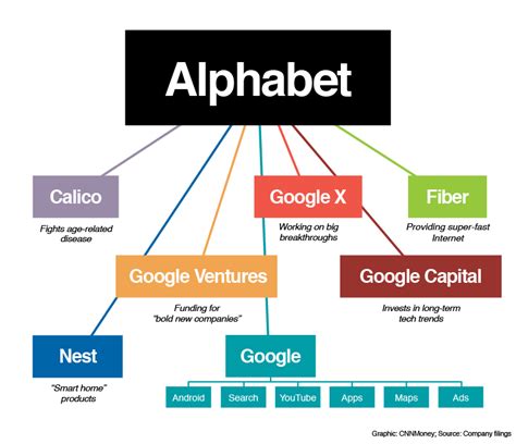 Google Announced Company Restructure: Alphabet