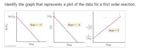 Solved Identify the graph that represents a plot of the data | Chegg.com