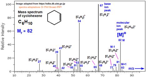 mass spectrum of cyclohexene C6H10 fragmentation pattern of m/z m/e ions for analysis and ...