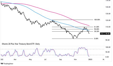 Bonds Watchlist: Further Weakness Ahead for TLT? - Babypips.com