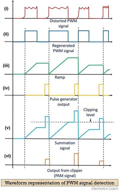 What is Pulse Width Modulation (PWM)? Definition, Basics, Generation and Detection Circuit and ...