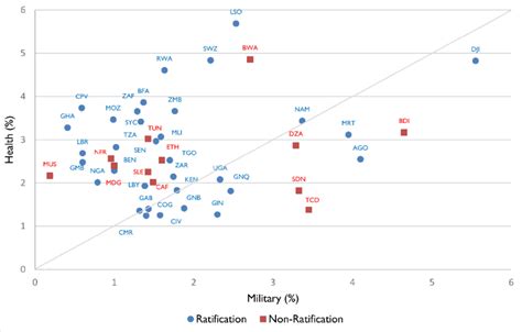 National public health and military expenditure: Contrasting Maputo ...