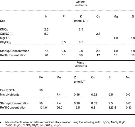 Nutrient solution for ALS crops grown in NFT. | Download Table