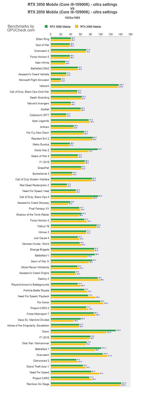 RTX 3050 Mobile vs RTX 2050 Mobile Điểm chuẩn hiệu suất trò chơi (Core i9-10900K vs Core i9 ...