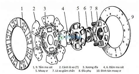 Tìm hiểu về bộ phận đĩa bị động trong ly hợp ma sát