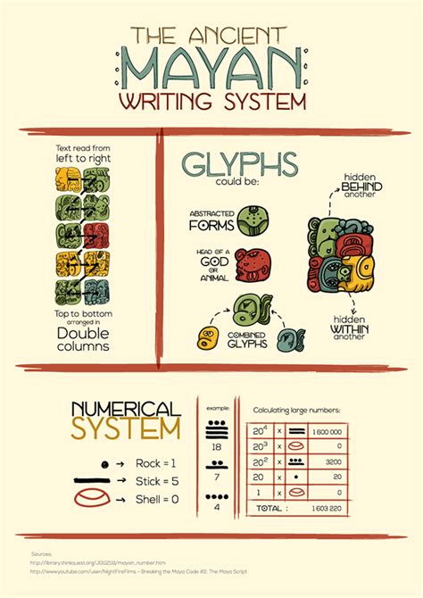 The Ancient Mayan writing system - infographic on Behance