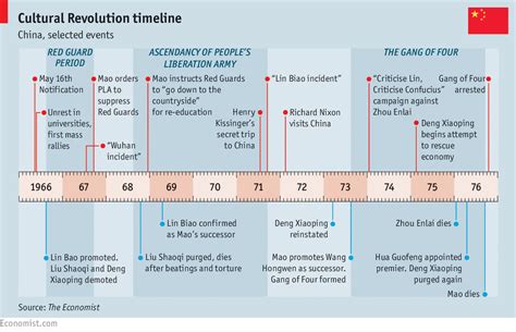 Chinese Cultural Revolution Timeline · Santa Clara University Digital Exhibits