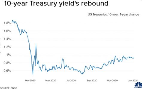 U.S 10-Year Treasury Yield Rises to 1%, the First Time Since March