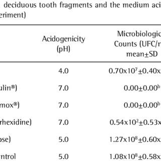 Microbiological analysis of Streptococcus mutans biofilm | Download Table