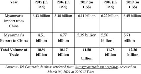 Bilateral Trade between Myanmar and China (2015-2019) | Download ...