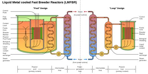 Fast Breeder Reactor - Advantages and Disadvantages