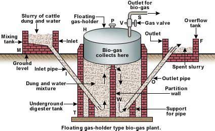 Biogas Plant Design Introduction: Biogas is based upon the use of ...