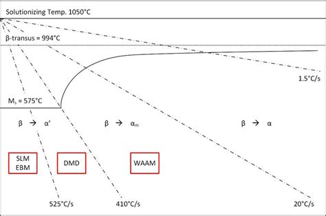 Schematic continuous cooling diagram for Ti-6Al-4V solution treated at ...