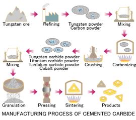 MITSUBISHI MATERIALS CORPORATION What's Carbide?