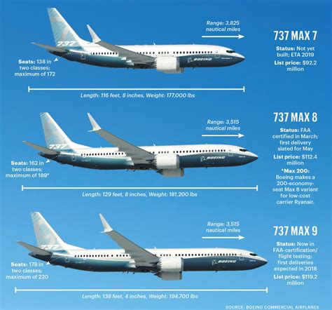 Meet the Maxes: What's different about the Boeing Max 7, 8 and 9 jets ...