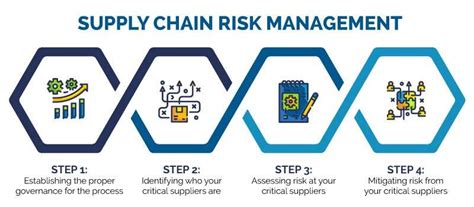 Supply Chain Risk Management: Strategies and Challenges