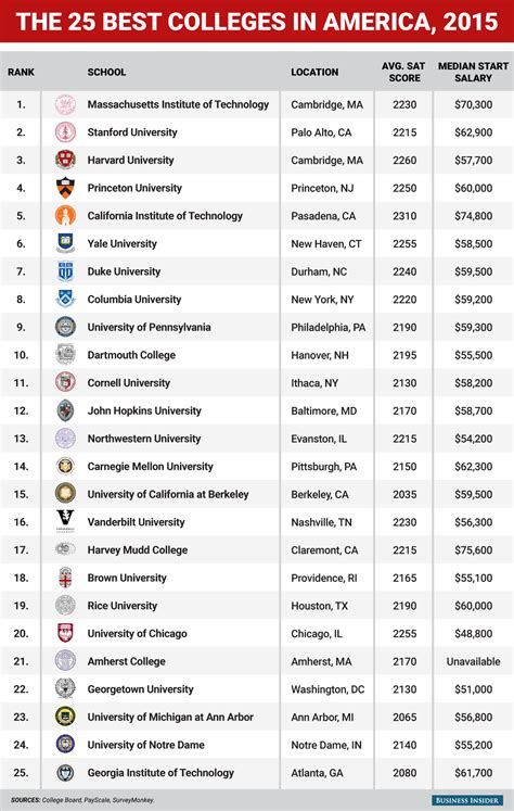 The top 25 colleges in America | Harvard students, University ...