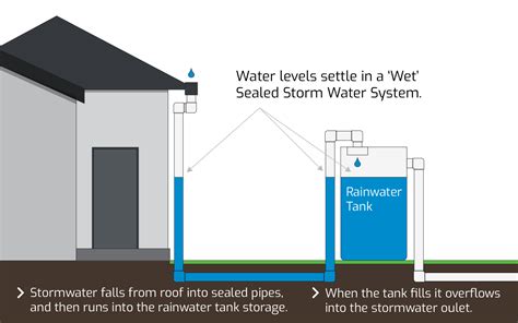 Stormwater Drainage Systems