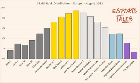 CS2 Rank Distribution in May 2024 and CS:GO Comparison | Esports Tales