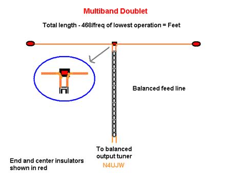 The All Band HF Doublet - 80 thru 10 Meter Ladder Line Multiband Antenna