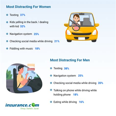 Distracted Driving Statistics 2021: Most Common Cause