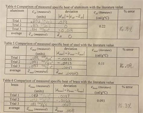 (Get Answer) - Table 1 Measured Data For Specific Heat Of Aluminum ...