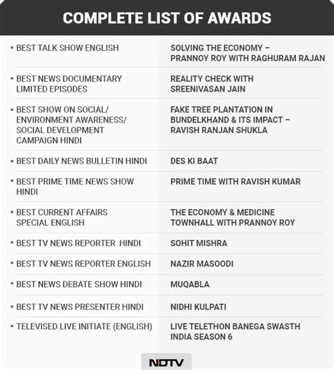 NDTV wins 11 awards for quality journalism, Ravish Kumar bags 2 - The ...