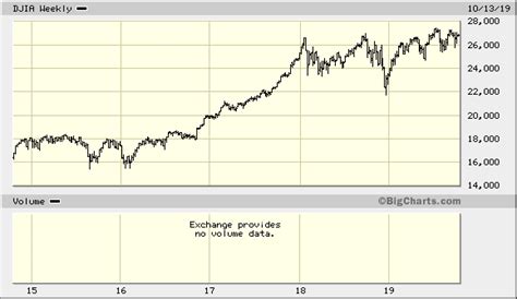 Djia Stock