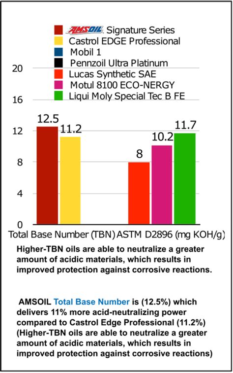 Best Synthetic Motor Oil Comparison ASTM Test Charts - all compared oils meet A5/B5 Specs ...