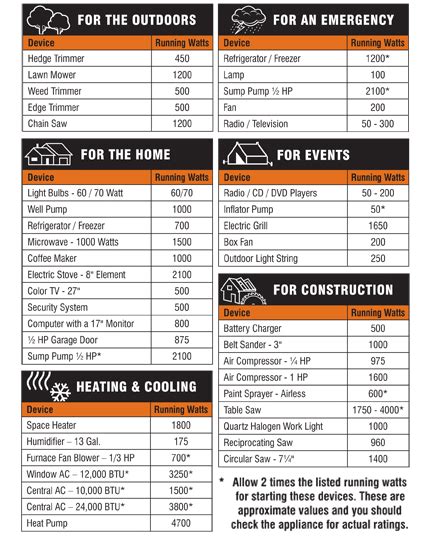 portable generator wattage chart | Portable generator, Emergency generator, Home electrical wiring