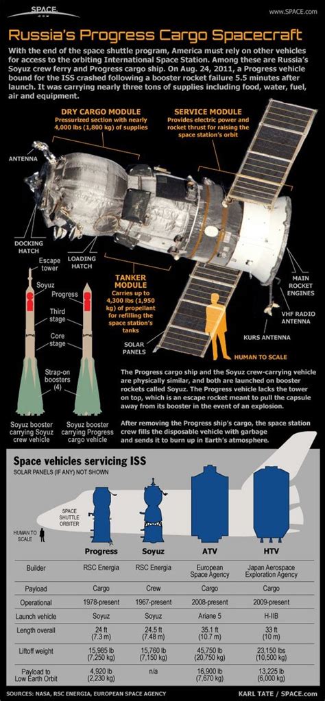 Progress Cargo Spacecraft (infographic) | New Space Economy