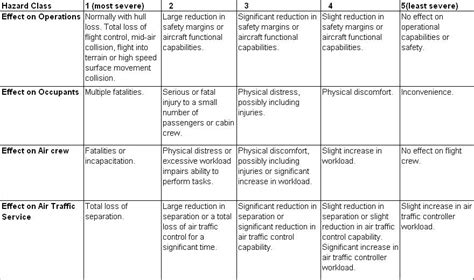 Hazard Identification | SKYbrary Aviation Safety