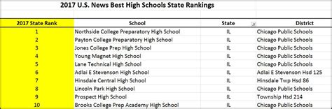 CPS Scores Top 5 Public High Schools in New Rankings | Chicago News | WTTW